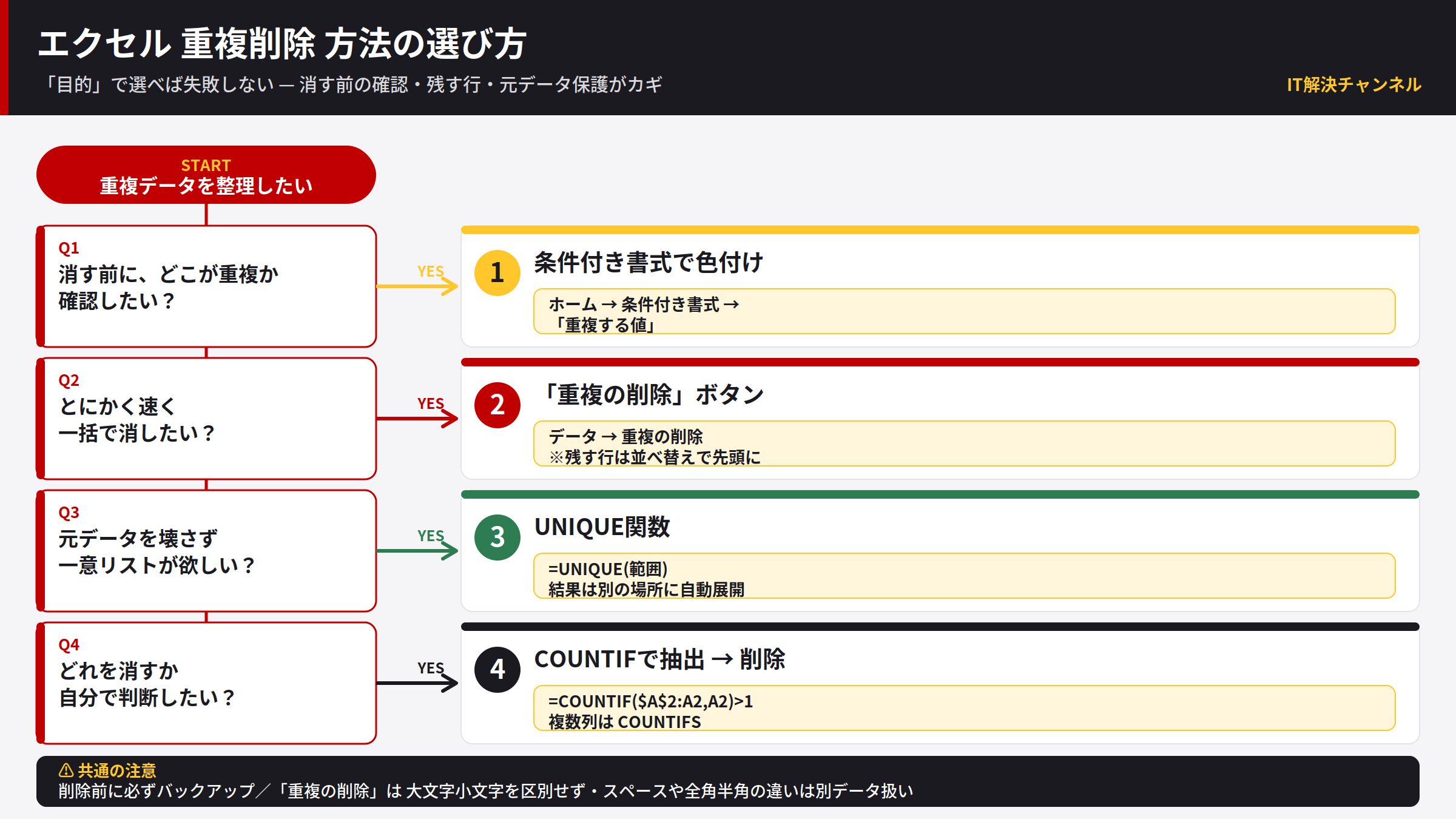 エクセルの重複削除で目的別に最適な方法を選ぶフローチャート