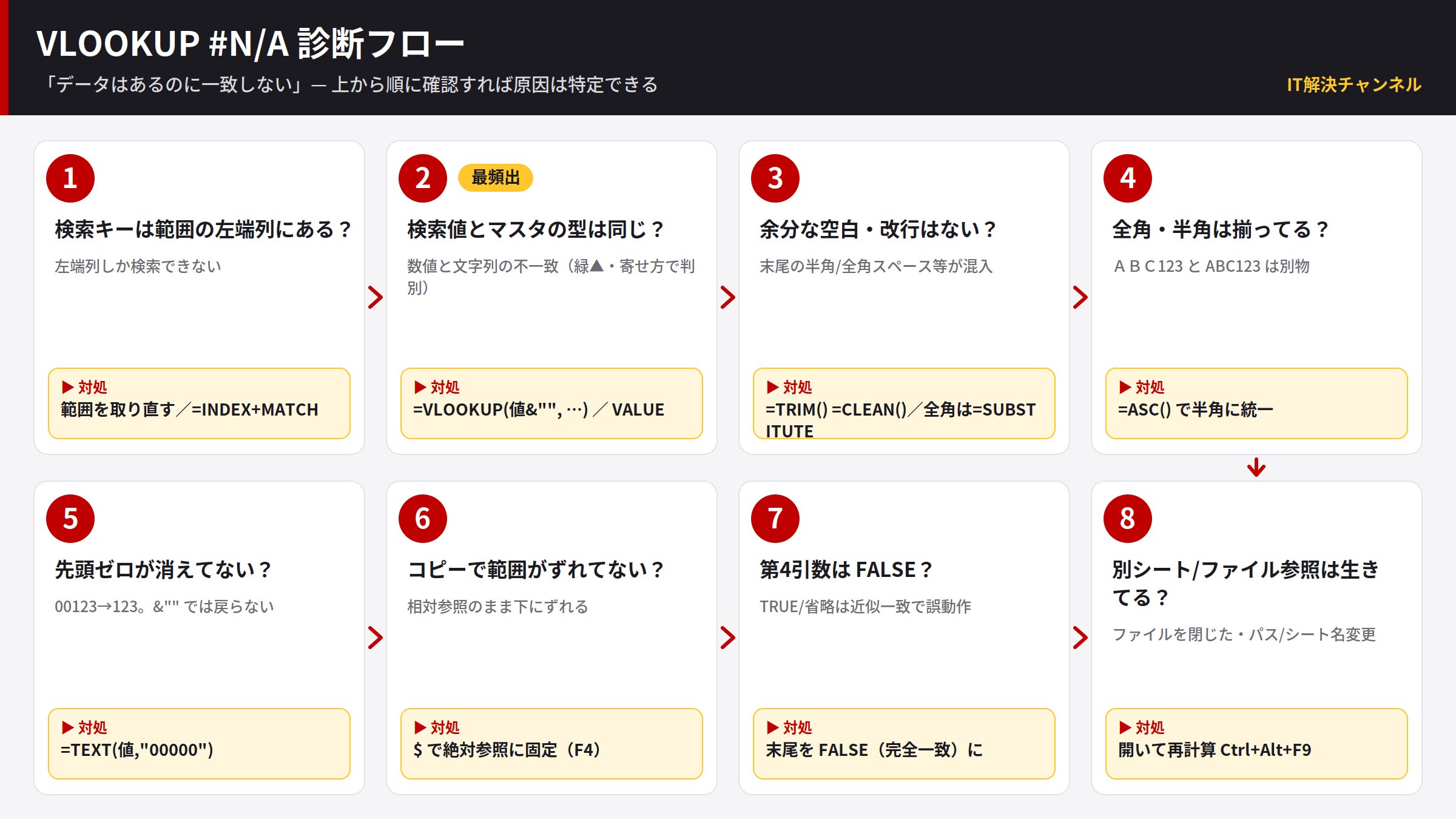 VLOOKUP #N/Aエラーの原因を診断するフローチャート